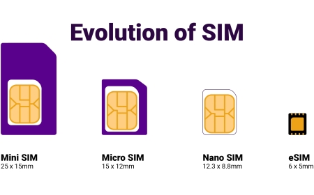 Taking the Plunge: Transitioning from Dual SIMs to E-SIMs on the iPhone 14 Pro