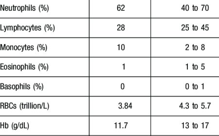 Understanding Lab tests results